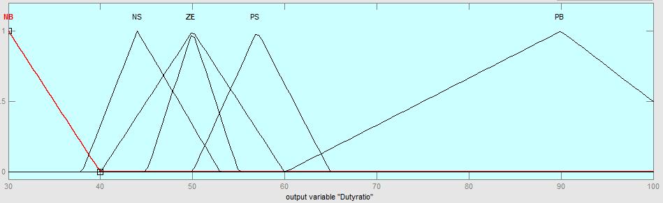Figure 3.7: Dutyratio as Output Variable Using MATLAB Fuzzy Toolbox to determine every rule outputs, we can get rules viewer by simulation of model.