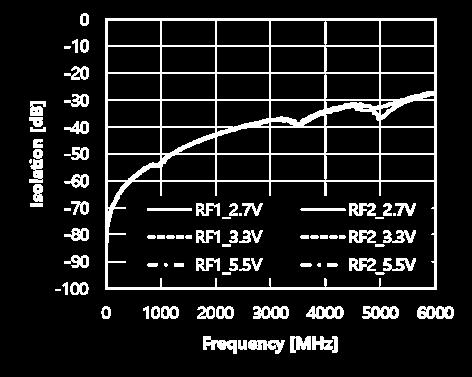 Typical Performances - 50Ω Typical conditions are at VDD = 3.3V, T A = 25 C, V1 Low = 0V, V1 High = 3.