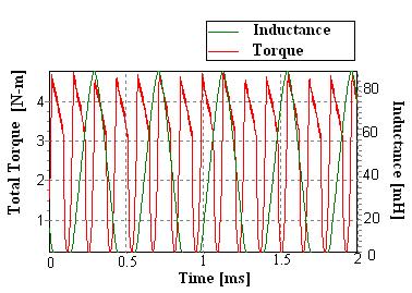 The results (Figure14 and Figure 15) obtained in this model same as that of Matlab/Simulink. Figure 14 Phase current vs. Inductance profile waveform Figure 15 Total torque vs.