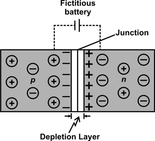 Fig. 1.7 Formation of p-n junction Diode. It may be pointed out that across the junction; a very large electric field is set up due to potential difference developed across it.