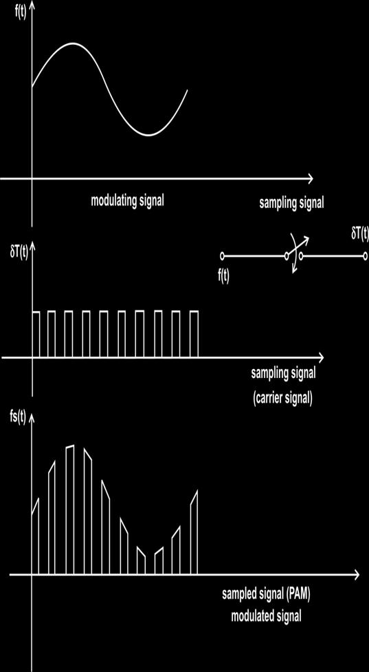 In pulse modulation, usually the pulses are quite short as compared to the time between the two pulses of the same signal. Hence, pulse modulated wave is off most of the time.