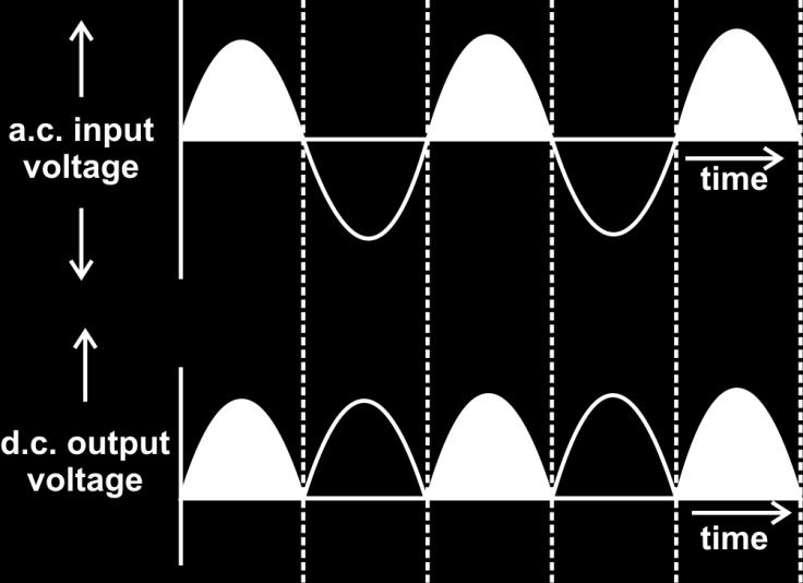 12A input and output waveform of full wave rectifier Fig.1.12B Full Wave rectifier V. When the second half of the input cycle comes, the situation will be exactly reverse.