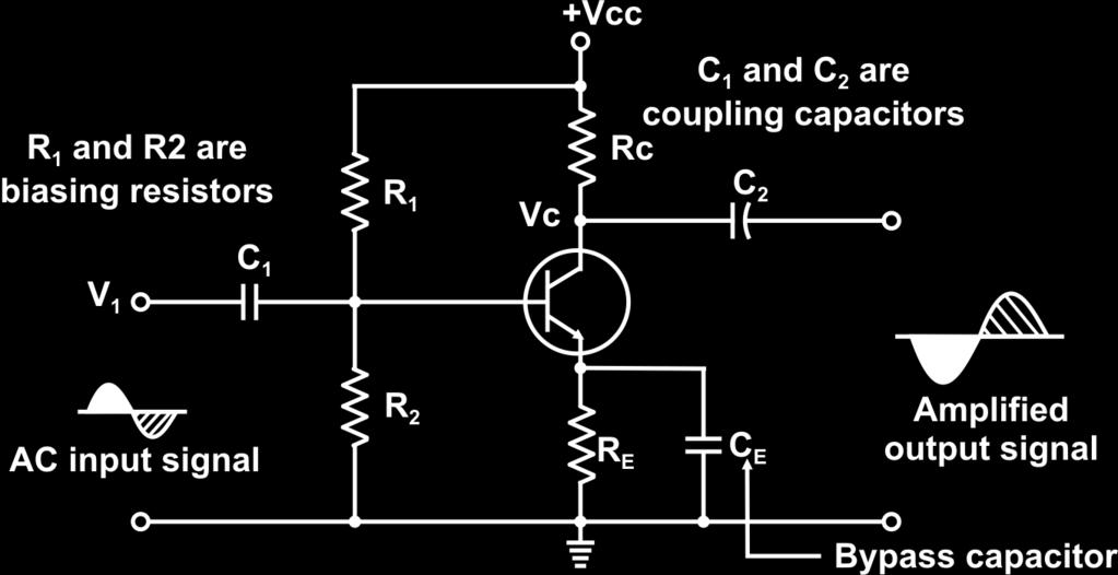 For using transistor as an amplifier the transistor should bias in such away it provides