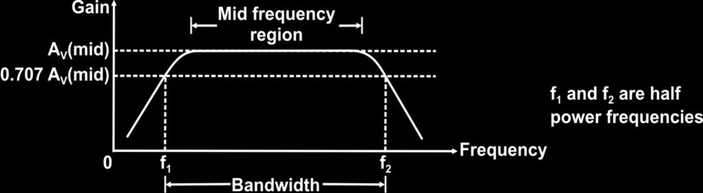 3.5.1 Bandwidth of an amplifier: Fig 3.7 Frequency response, half power frequencies and band width. In the mid frequency region, the gain of an amplifier is constant.