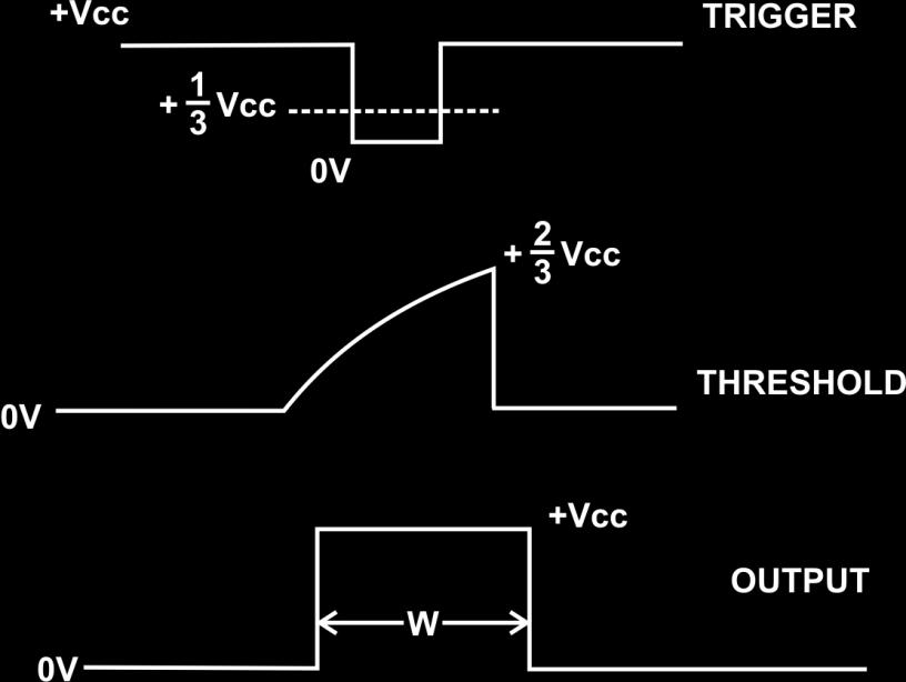 Fig. 6.2 shows the Schematic diagram of 555 Timer as an monostable multivibrator. As the capacitor is charging, the capacitor voltage or the threshold voltage goes on increasing.