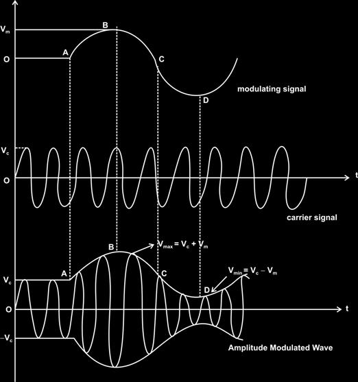Fig 7.2 a) modulating signal b) carrier signal c) Amplitude modulated wave. For proper modulation the amplitude and frequency of carrier should be greater than that of the modulating signal.