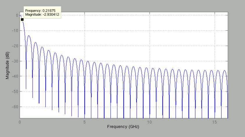 Figure 7. FIRDAC Normalized Magnitude Response with f S = 32 MHz and N = 64 The DAC 3dB bandwidth is proportional to the sampling frequency fs and inversely proportional to the number of taps N.