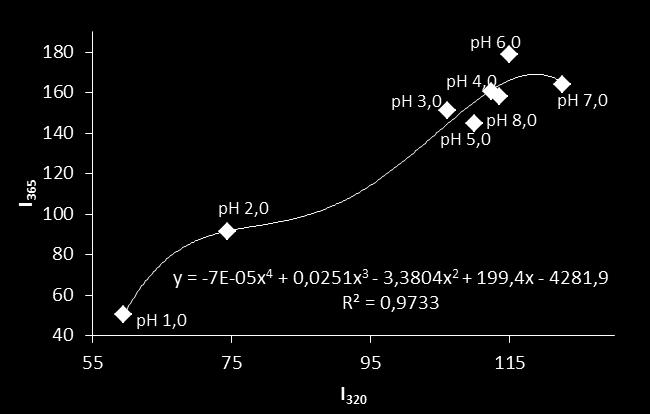 Figura 5.20. Diagrama de faze care descrie modificările conformaţionale ale antocianilor, induse de diferite valori ale ph-ului sucului natural de cireșe Sucul natural de cireșe (figura 5.20.), prezintă un model polinomial de ordinul 4, corelația indicând prezența a mai multor specii moleculare.