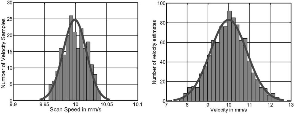 KARGEL et al.: DOPPLER ULTRASOUND SYSTEMS 533 Fig. 12. Histograms and Gaussian fits of scan speed (left) and measured velocity (right). Note the difference in scales.