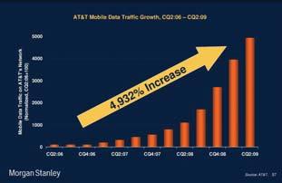 U.S. Mobile Data Traffic Growth Source: FCC National Broadband Plan, 2010.