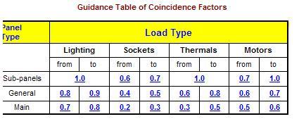 Power factor: It refers to the power factor (cosφ) of the load type inserted in the first column (the following guidance table with typical values of cosφ appears on the screen). HP kw cosφ n% ¼ 0.