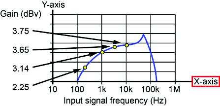 Transformer Coupling The X-axis of the frequency response curve is a logarithmic scale for the range of input signal frequencies (100 Hz to 200 khz).