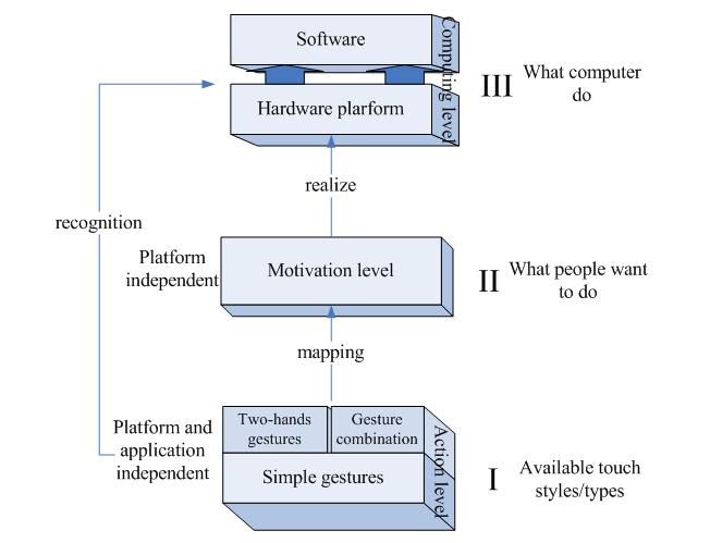 S. Lao et al. comprised of three levels, the action, motivation, and computing levels.