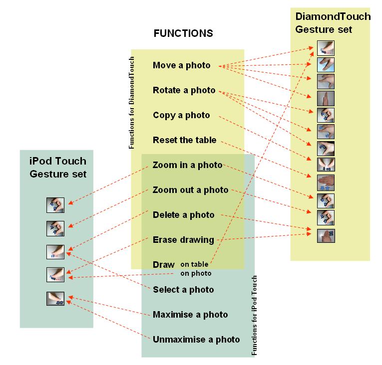 S. Lao et al. Figure 14, mapping relations in ipod Touch and DiamondTouch 4.