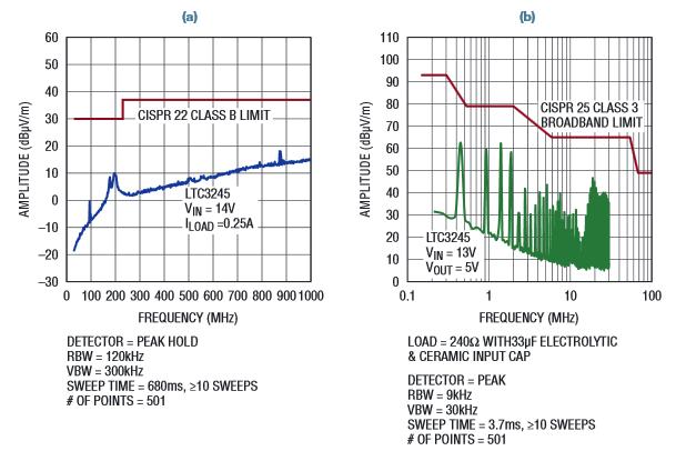CISPR25. As can be seen, when properly decoupled, the LTC3245 does not present any issue when striving to meet government regulations for radiated and conducted emissions. Figure 4.
