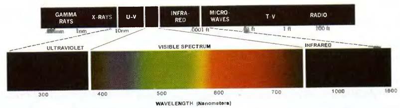 other. As Fig. 5.1.1 shows, the color spectrum may be divided into six broad regions: violet, blue, green, yellow, orange, and red. When viewed in full color (Fig. 5.1.2), no color in the spectrum ends abruptly, but rather each color blends smoothly into the next.