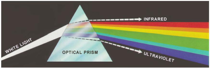 Color Models The Prism Perception of color depends on wavelength reected
