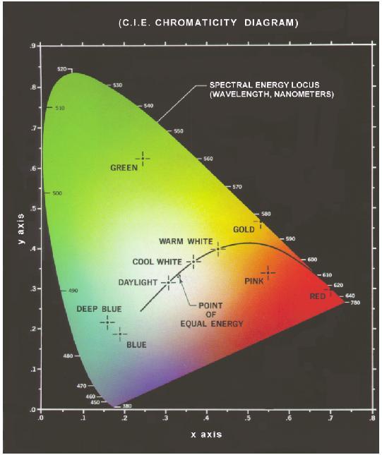 Color Models Chromaticity Diagram White point of equal energy, corresponds to