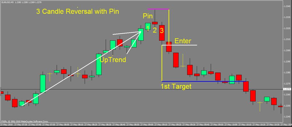 TEB Candle Patterns 1st Candle Formation: 3 Candle Reversal with Pin Candle One of my favourite candle formations is the 3 candle reversal.
