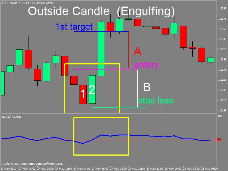Stop Loss: The bottom of the Engulfing candle. Is the Green line Target 1st. Target (1st lot) Blue line. you wing this target by measuring this target... Line B (white) = Line A (red) When you hit 1st.