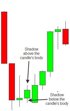 As we can see on the above red candlestick (the one marked by the arrows), it has two shadows of the same size. That is, the upper shadow s size equals the lower shadow s size.