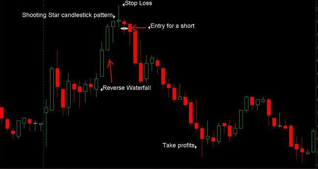 Below are 3 chart examples of the reverse Waterfall Trade.