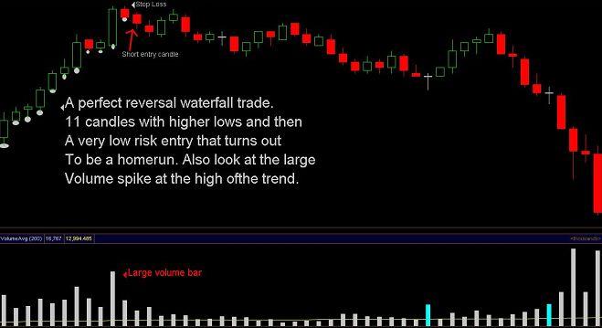 Reverse Waterfall Short Trade W/ Volume Spike: The Failed Waterfall Trade: I saved this one for last, As I have show you the waterfall trades all have worked out perfect and we're all winning trades.