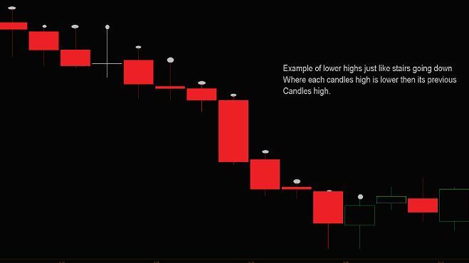 The way we use this in the Waterfall trade system is we look for a series of lower highs on each candle to its previous candle.
