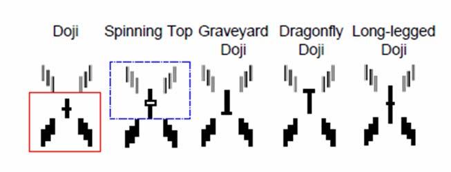Candlesticks Candlesticks l Neutral Pattern/Candle A sign of possible trend