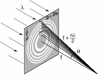 focal point of one wavelength. A zone plate is advantageous due to its high spatial resolution capability and small size.