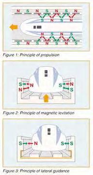 Power applications Levitating trains Magnetic-levitation is an application where superconductors