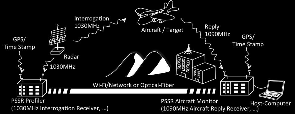 It is confirmed that the aircraft position calculated by the PSSR is well matched to the position given by the ADS-B system.