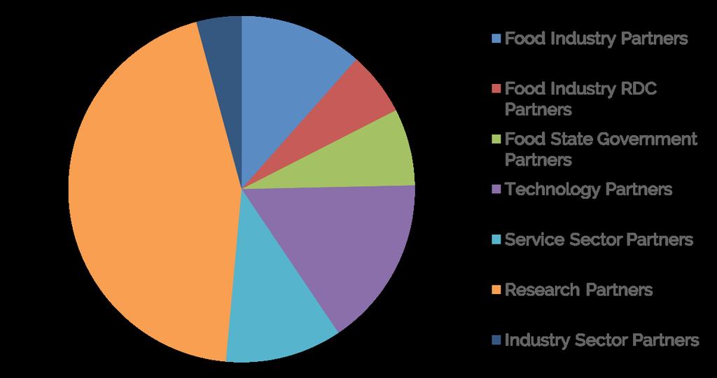 Food Agility CRC Partners also include food companies across the value chain (with pathways to reach hundreds of SMEs) as well as Research Development Corporations (RDC) and federal and state