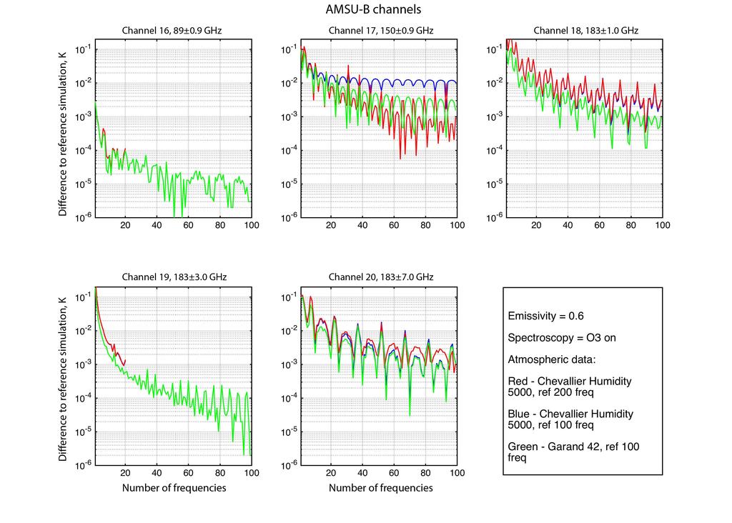 Figure 1: Maximum difference to the reference simulation for 100 sets of frequency grids for AMSU-B channels.