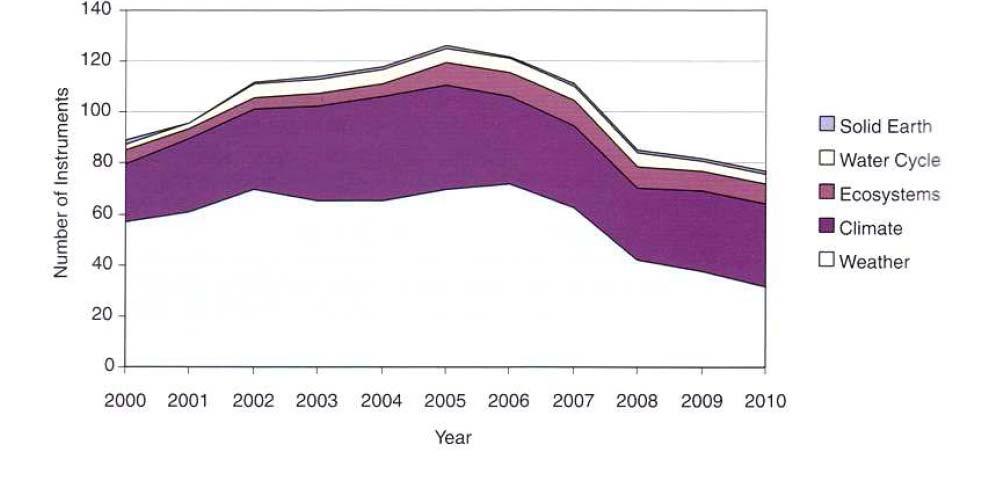 Decline in Number of Climate Monitoring Instruments Number of U.S. space-based Earth observation instruments from 2000-2006, and projected from 2007-2010.