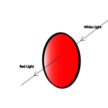 transmits red light When the red light strikes a white egg,