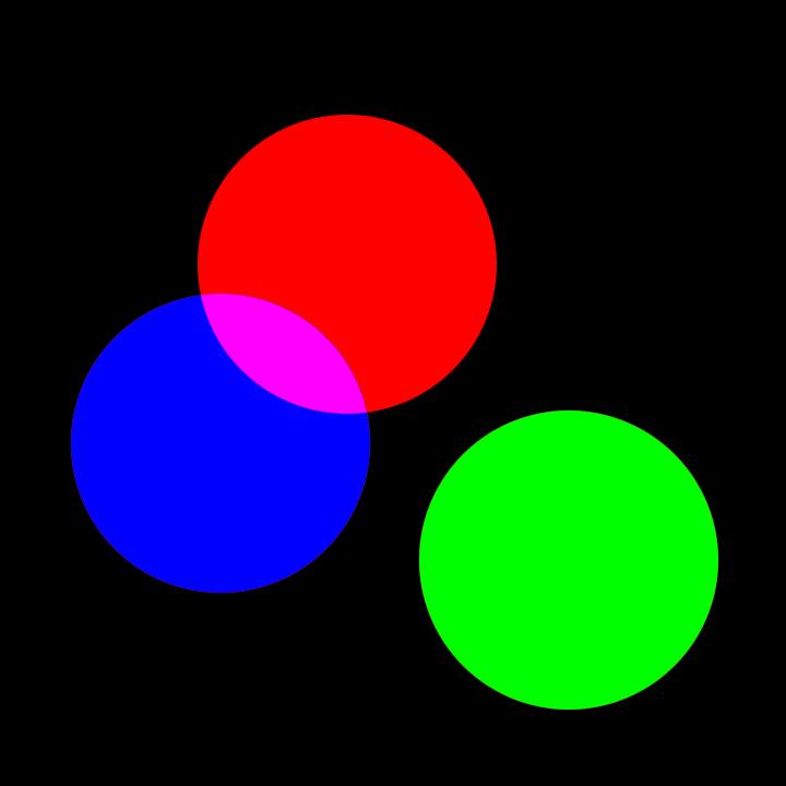 Color [additive color] Combining primary colors creates secondary