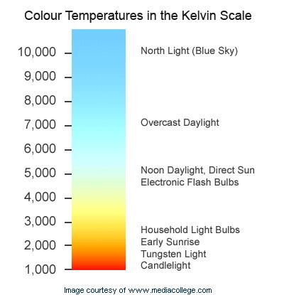 Color [color temperature] Color Temperature is measured in degrees Kelvin 5000K 5500K
