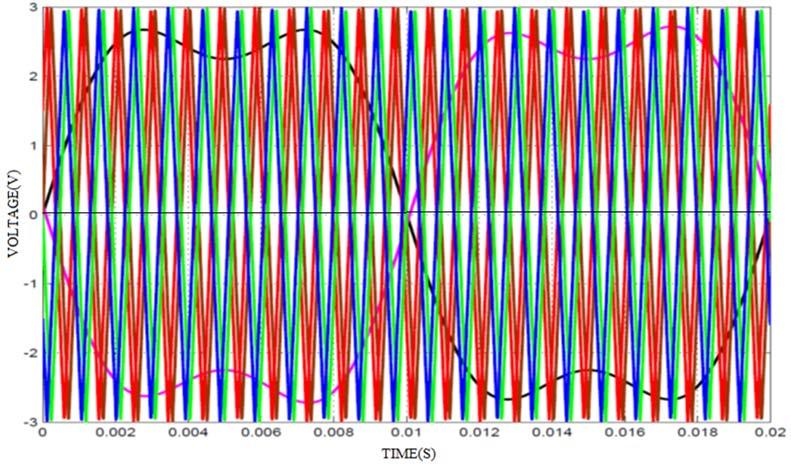212 Ramalingam Seyezhai B. Maximum boost control with third harmonic injection Maximum boost control with third harmonic injection turns all traditional zero states into shoot-through state [7-8].
