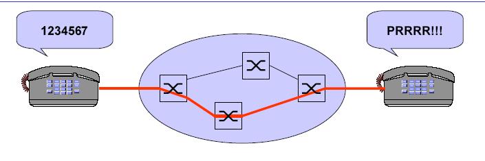 Scopul general Determinarea relatiei intre cei trei factori -QoS; - Traficul oferit; - Capacitatea sistemului; QoS sistem Sistemul: - un singur element (o legătura telefonică, o leg într-o reţea IP,