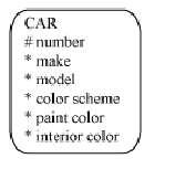 FORMA A III-a DE NORMALIZARE EXERCITIU 2. A color scheme for a car includes specifications for paint color for the body and the interior colors and materials.