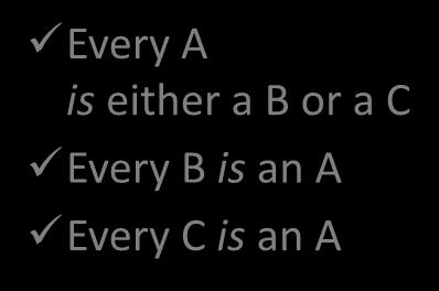 Subtypes Hide Relationships in Arc A B A is is B C is is C
