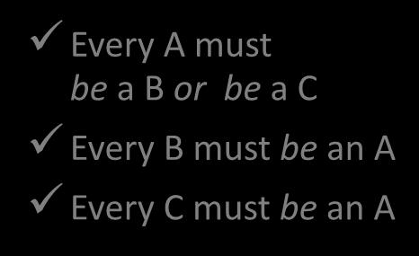A Every A must be a B or be a C Every B must be an A Every