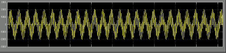 3. Double-click the Scope block to view the filtered and unfiltered signals in the time domain. 4. Click the binocular icon to auto-scale the waveforms.