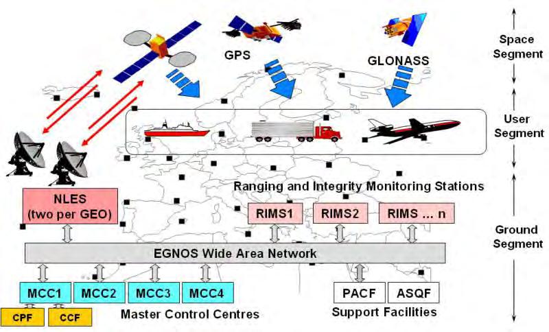 EGNOS Architecture GEO CPF = Central Processing Facility CCF = Central Control Facility 14 Use