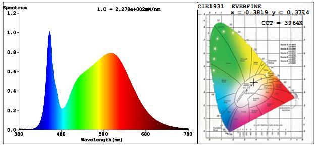 Spectral Power Distribution & Chromaticity Diagram Zonal Lumen Tabulation Zonal Lumen Summary Lumens Per Zone Zone Lumens % Luminaire Zone Lumens %Total Zone Lumens %Total 0-30 2,247.3 16% 0-40 3,634.