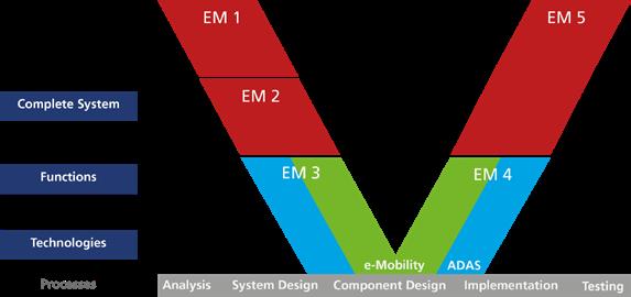 Engineering Modules Engineering Modules (EM) State-of-the-Art Technology Expertise in Mobility Systems EM 1: Processes, Methods & Tools of ESEM In EM 1 an introduction to embedded systems & software
