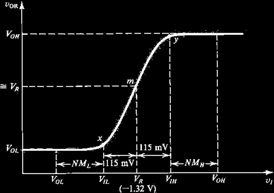 Voltage Transfer Curve To Obtain V OL I E = = V R V BE R E Q + V EE 1.32 0.75 + 5.2 0.779 4mA R VC Q 4 0.245 = 0.