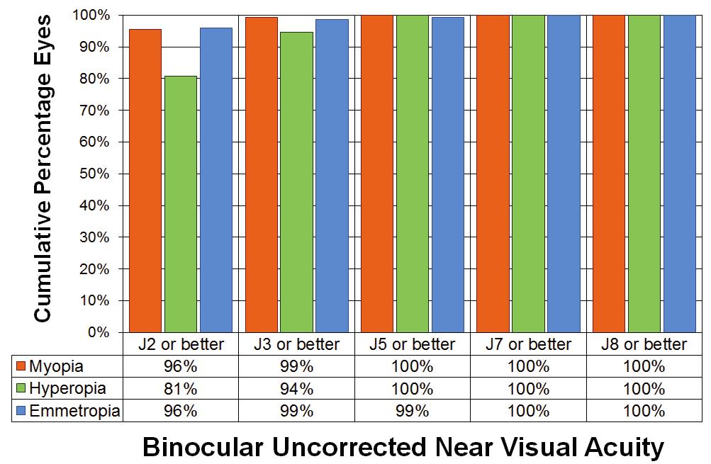 Efficacy Near Vision The binocular UNVA after all treatments is presented in figure 11 for the three populations.