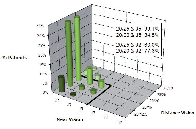 96% of emmetropic patients were able to read J2 (very small print). Figure 11. Binocular UNVA for the three populations (136 myopic patients, 111 hyperopic patients, 148 emmetropic patients).